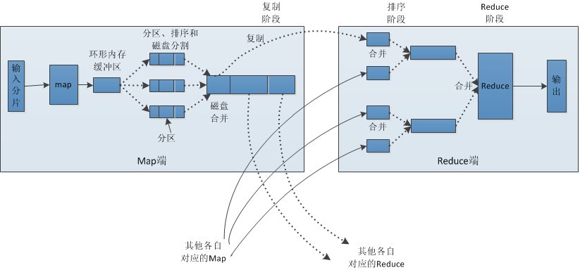 map-reduce流程图