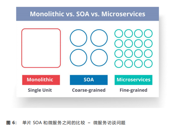 单片 SOA 和微服务之间的比较